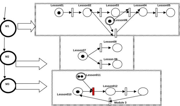 Fig. 9. An example with Flow, Skip, Choice and Limit condition 