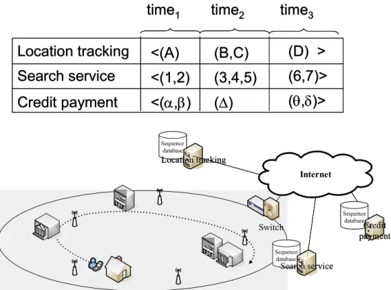 Fig. 1. An example of multi-domain sequential patterns in mobile computing environments