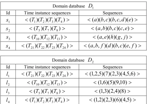 Table 2. An example of multiple domain sequence databases  Domain database  D 1