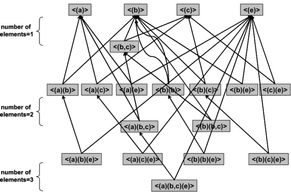 Fig. 4. A lattice-like structure for sequential patterns in a starting domain (i.e., D 1   in Table 2)