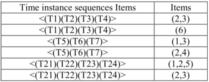 Table 3. An example of propagated table D 2 || < ) ( b > .  Time instance sequences Items  Items 