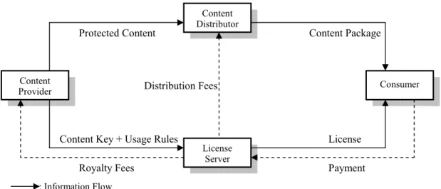 Fig. 1. High-level architecture and major components of a typical DRM system [5] 