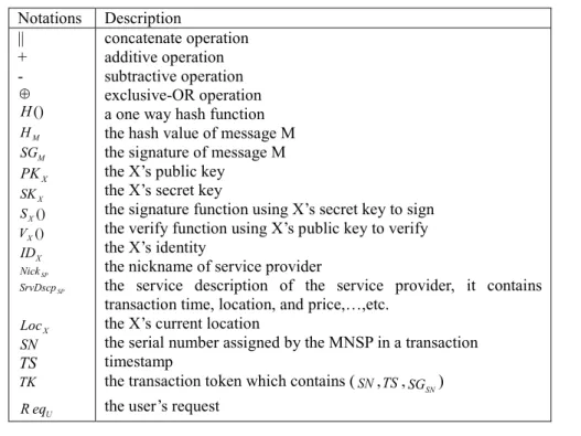 Table 1. Notation table    Notations  Description  ||  +  -  ⊕ ()H H M SG M PK X SK X X ()S X ()V ID X Nick SP SrvDscp SP Loc X SN TS   TK eq UR  concatenate operation additive operation subtractive operation  exclusive-OR operation  a one way hash functio
