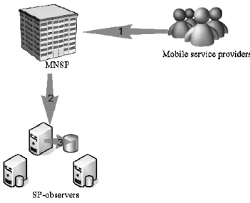 Fig. 2. Service Registration Phase 