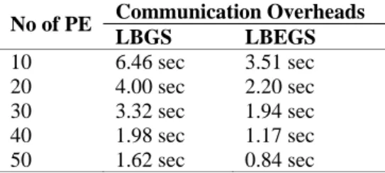 Table 1 Communication overhead vs. No of PE  Communication Overheads  No of PE LBGS LBEGS  10  6.46 sec  3.51 sec  20  4.00 sec  2.20 sec  30  3.32 sec  1.94 sec  40  1.98 sec  1.17 sec  50  1.62 sec  0.84 sec 