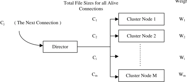 Fig. 2.  Modified Weighted Least-Connection Scheduling 