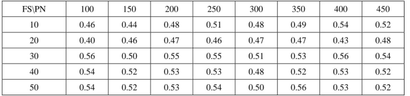 Table 5. Complete Time Ratio for Three Cluster Nodes (CSSNS / PVFS ) 