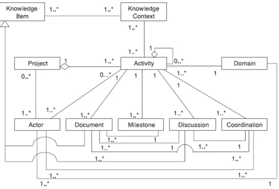 Fig. 2. KC-V knowledge context model [13] 
