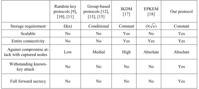 Table 2. Property comparisons among our protocol and the previously proposed protocols 