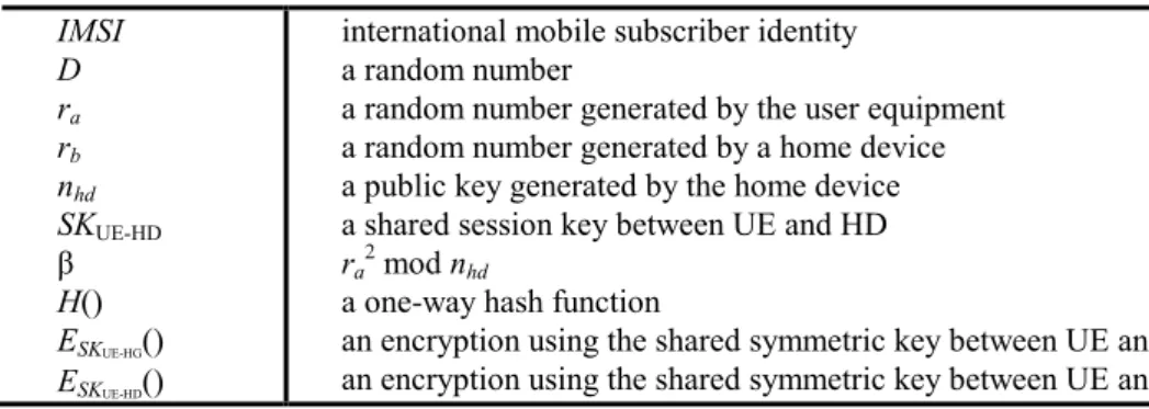 Table 3. Notations of the protocol in Section 5.3  IMSI  D  r a r b n hd SK UE-HD β H()  E SK UE-HG ()  E SK UE-HD () 