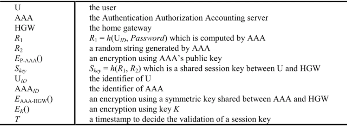 Table 1. Notations of Jeong-Chung-Choo scheme  U  AAA  HGW  R 1 R 2 E P-AAA ()  S key U ID AAA ID E AAA-HGW ()  E K ()  T  the user 