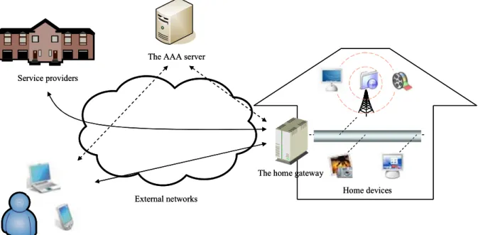 Fig. 1. The structure of digital home 