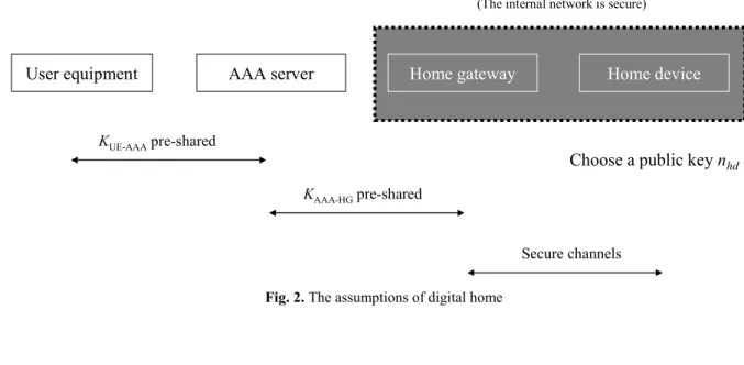 Fig. 2. The assumptions of digital home 