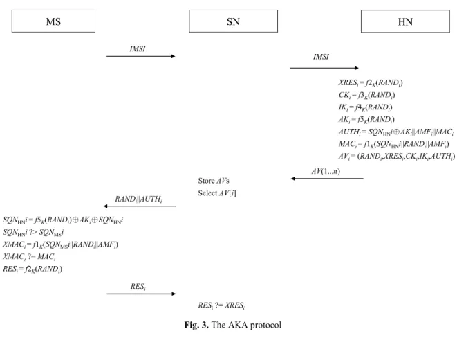 Fig. 3. The AKA protocol 