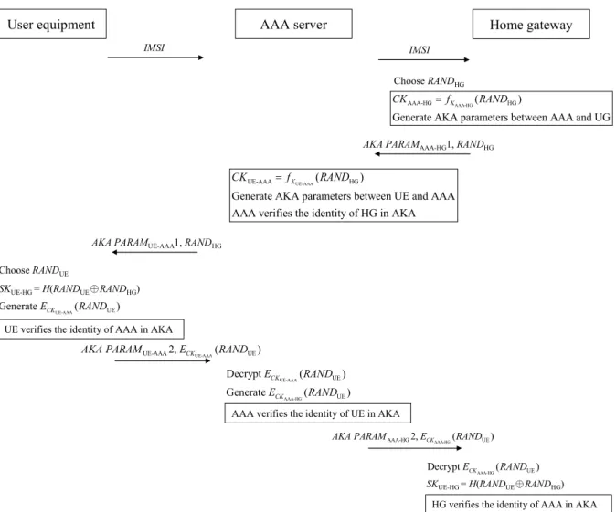 Fig. 4. Mutual authentication and key exchange phase between UE and HG 