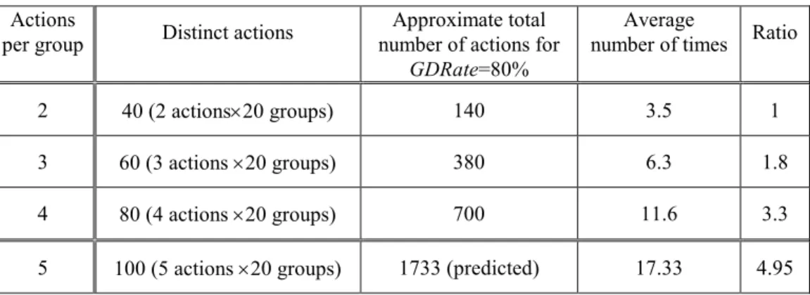Table 6. The relations between actions per group and total actions  Actions 