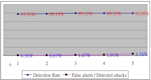 Fig. 7. The results of Experiment 1 with greedy attack. 