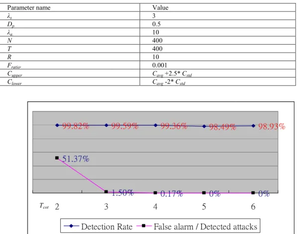 Fig. 9. The results of Experiment 2 which attack type is greedy. 