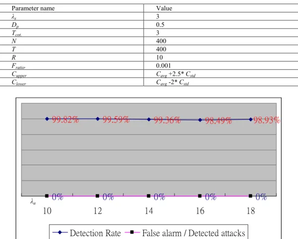 Table 4. The parameter setting of Experiment 3. 