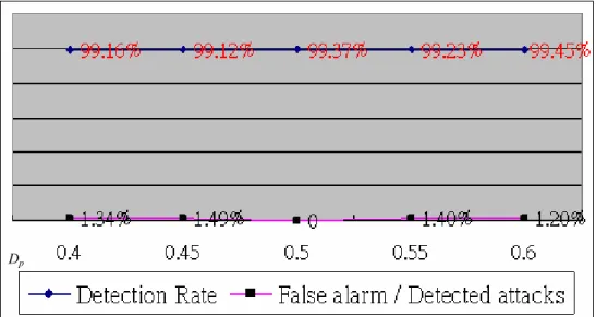 Table 5 illustrates the parameter setting of Experiment 4. Fig. 12 illustrates the results of Experiment 4 which  attack type is neglect