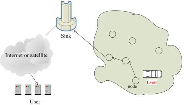 Fig. 1. The environment of a sensor network 