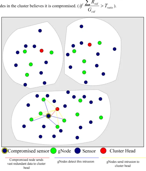 Fig. 3. An illustration of a compromised sensor detected by gNodes     