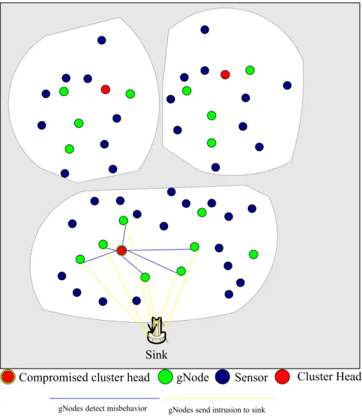 Fig. 4. An illustration of a compromised cluster head  Detecting a compromised gNode 