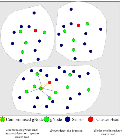 Fig. 5. An illustration of a compromised gNode  