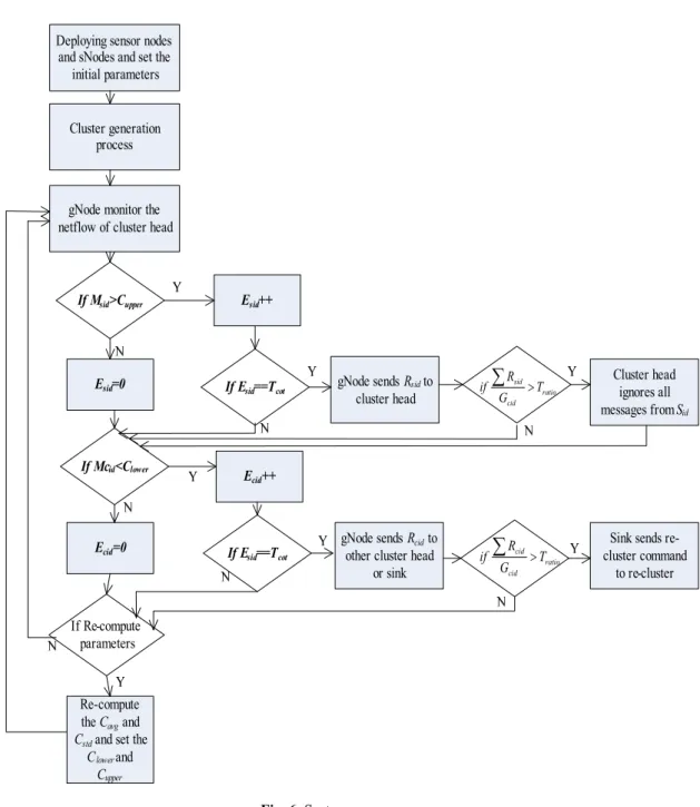 Fig. 6. System process 