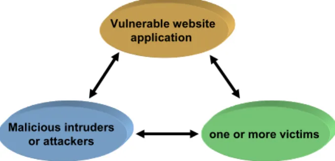 Fig. 1. The three conditions of XSS  Four attack steps in XSS 