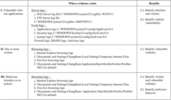Table 2. Evidence collection from three conditions of XSS attacks 