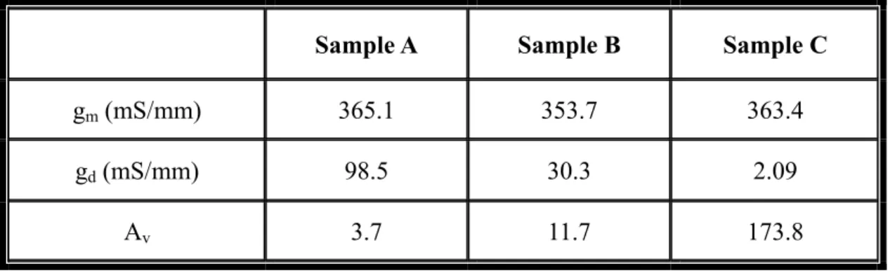 Table 4-3 g m , g d  and voltage gain of our studied devices at V DS =2.5V 