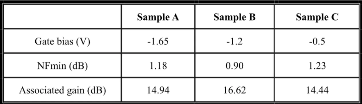 Table 4-6 The noise performance of our studied devices at 2.4 GHz 