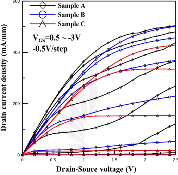 Figure 4-7 Current-Voltage characteristics of our studied InAlAs/InGaAs             metamorphic HEMTs at 300K 