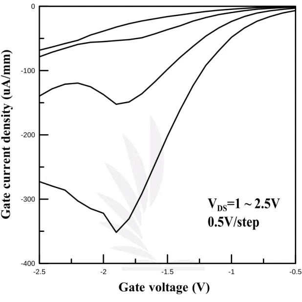Figure 4-8 Gate current density versus gate voltage at different V DS              for Sample A at 300K 