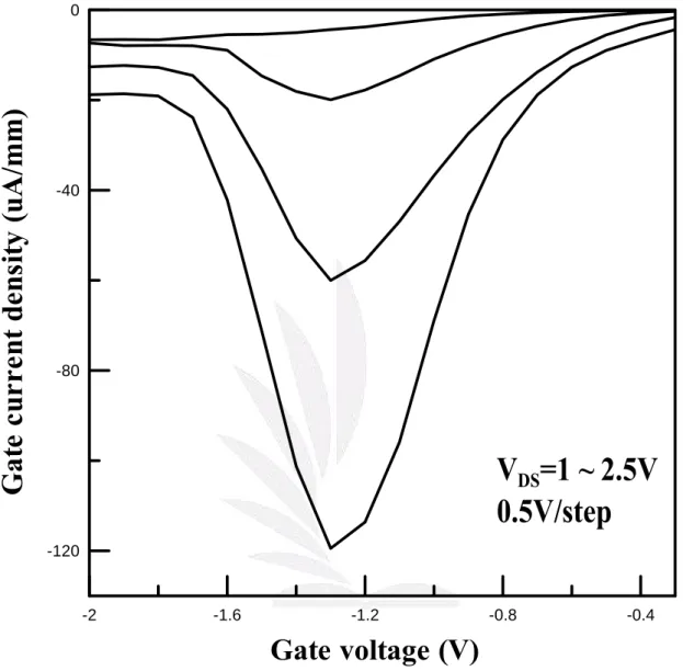 Figure 4-9 Gate current density versus gate voltage at different V DS              for Sample B at 300K 