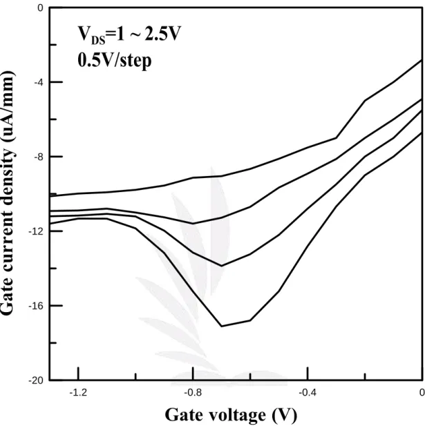 Figure 4-10 Gate current density versus gate voltage at different V DS               for Sample C at 300K 
