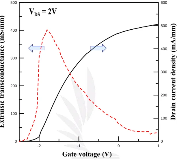 Figure 4-11 Extrinsic transconductance and saturation drain current            density of Sample A of V DS =2V at 300K 