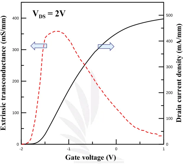 Figure 4-12 Extrinsic transconductance and saturation drain current                                        density of Sample B of V DS =2V at 300K 