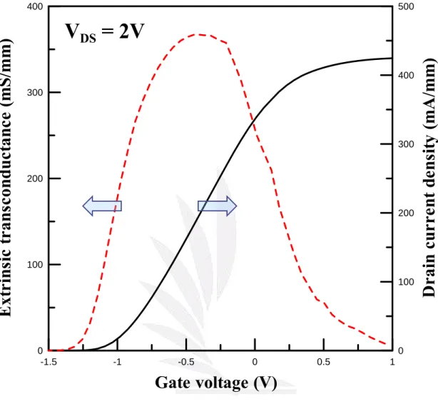 Figure 4-13 Extrinsic transconductance and saturation drain current              density of Sample C of V DS =2V at 300K 
