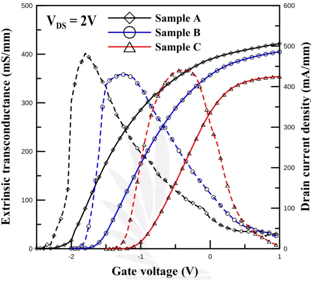 Figure 4-14 Extrinsic transconductance and saturation drain current            density of our studied InAlAs/InGaAs metamorphic            HEMTs at 300K 