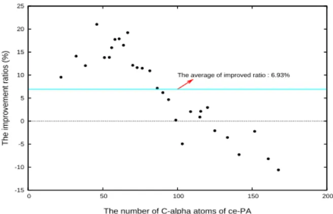 Figure 14: The execution time of our pretest algo- algo-rithm and structure alignment system needed for the samples to run