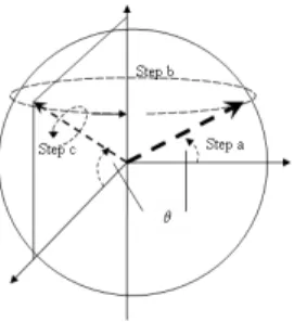 Figure 2: Three parameters (α, β, γ), or angles (sin −1 α, βπ, γπ), suffice to determine a rigid 3D rotation of points about origin.