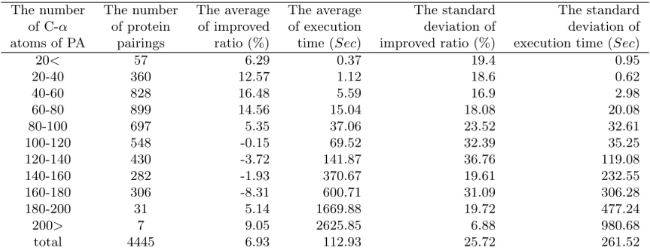 Figure 12: The result is to execute the pretest algorithm and compare with the CE. The distribution of our experimental data containing the number of C-α atoms of ce-PA, the number of protein pairings, the average of improved ratio, the average of executio
