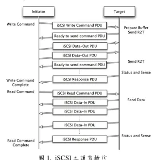 圖 1. iSCSI 之讀寫操作 