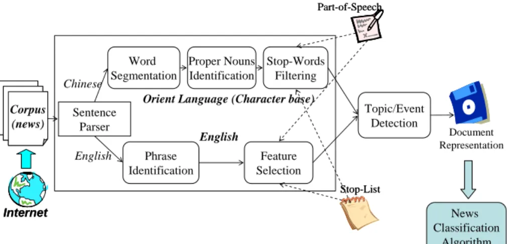 Fig. 4 gives a sketch of the keyword  extraction algorithm. Five major steps are  involved in the keyword extraction approach