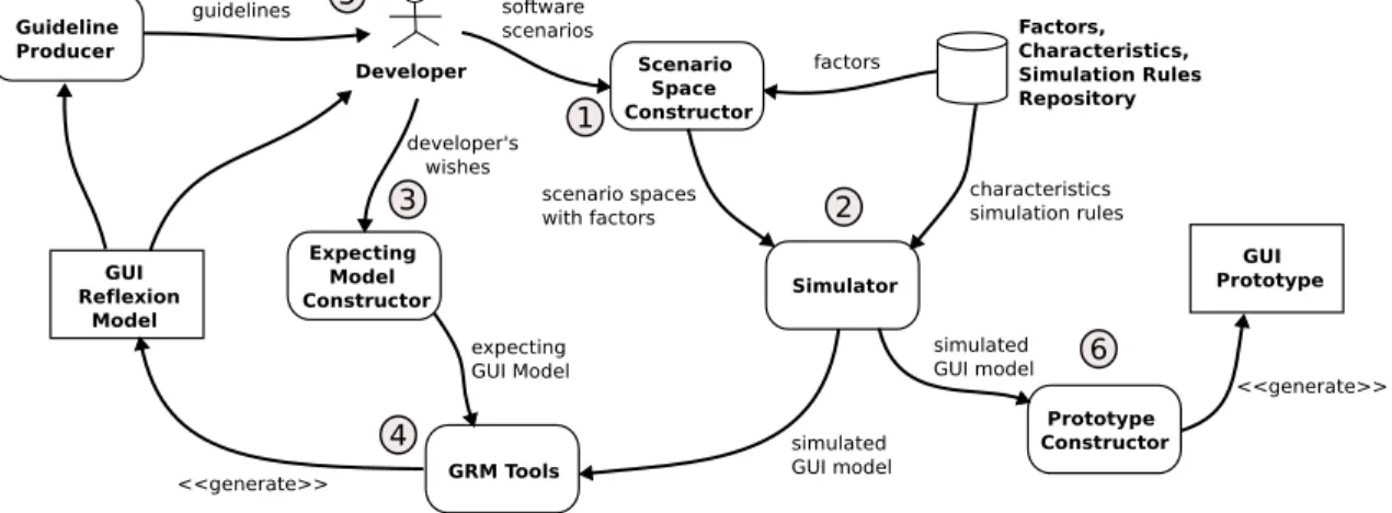 Figure 3. Simulation Phase Process