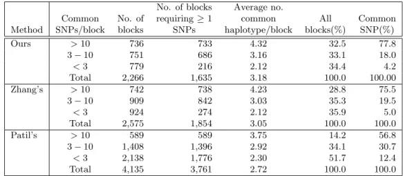 Table 1: The comparison of properties of haplotype blocks defined by Zhang, Patil and us with 80% of common haplotype coverage.