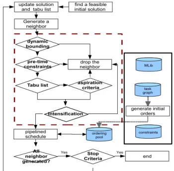 Tabu search can solve variable complex problems. In our  proposed algorithm, we modified tabu search and a pipelined  scheduling   to   solve   the   system   architecture   and   scheduling  problem that we mentioned in the section 2