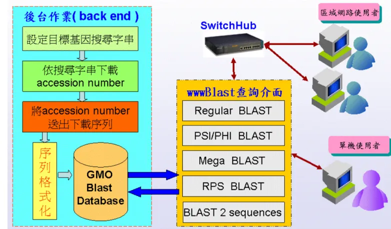 圖 2 GMO BLAST Database 系統架構圖